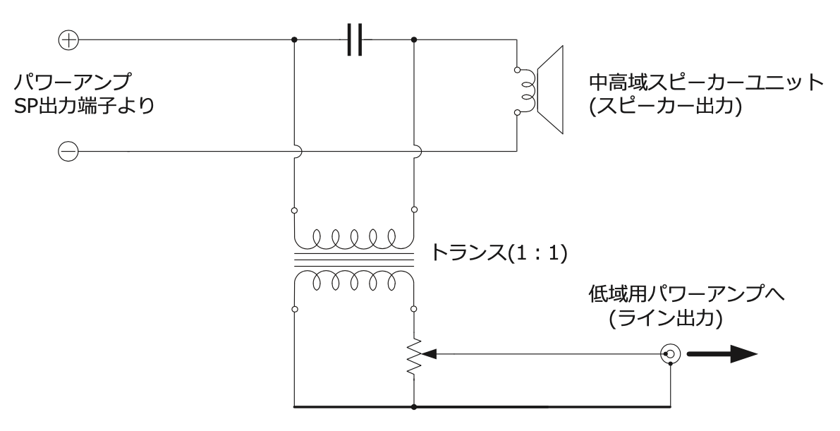 画像: 高域用パワーアンプの出力がネットワークを経由し、低域信号が低域用パワーアンプに入力される。