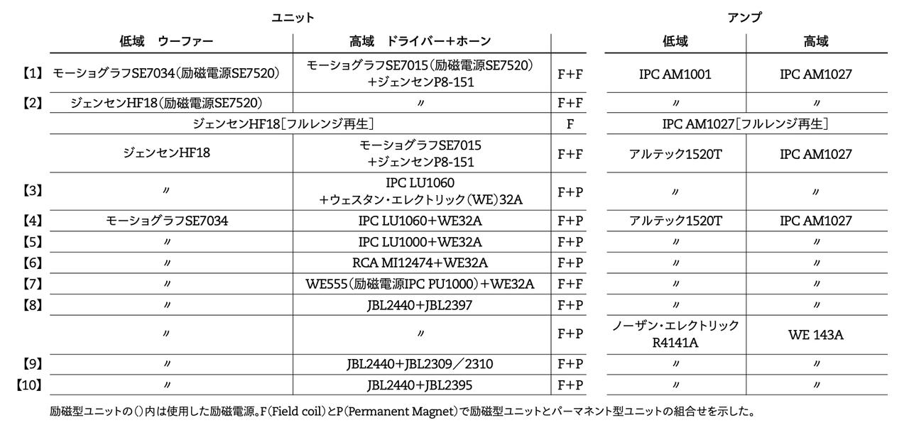 画像4: 磁気回路の構成を問わないユニットの組合せ。46㎝口径の励磁型ウーファー2機種とWE555など多彩なドライバー＋ホーンで2ウェイ・マルチ駆動の音を追求