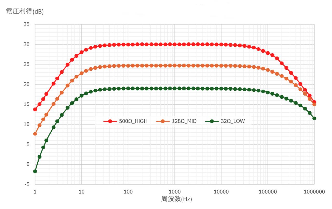 画像2: HIGHポジションでの残留ノイズは50μV以下