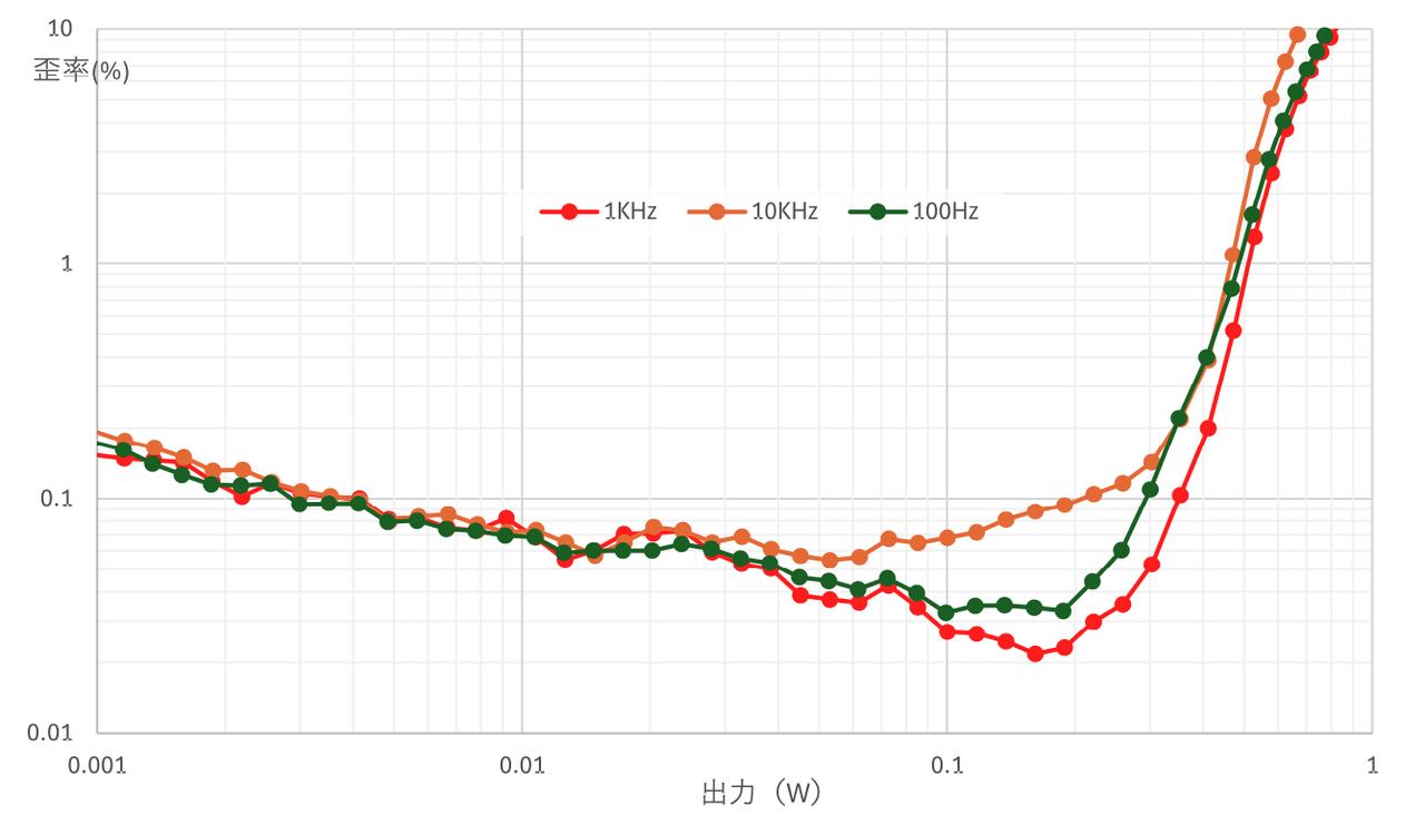画像4: HIGHポジションでの残留ノイズは50μV以下