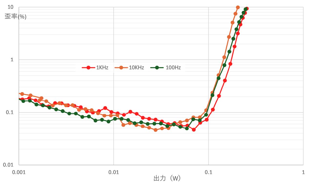 画像3: HIGHポジションでの残留ノイズは50μV以下