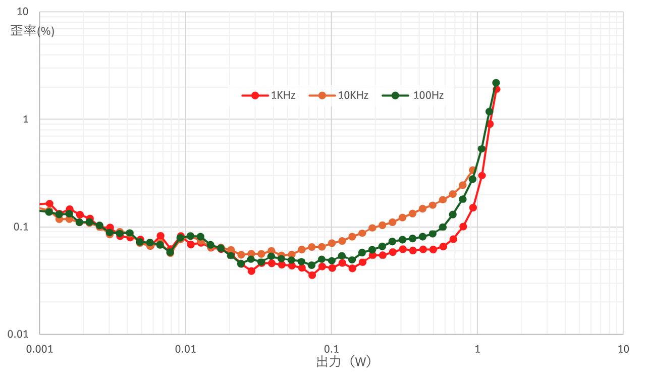 画像5: HIGHポジションでの残留ノイズは50μV以下