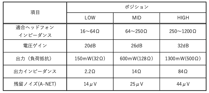画像1: HIGHポジションでの残留ノイズは50μV以下