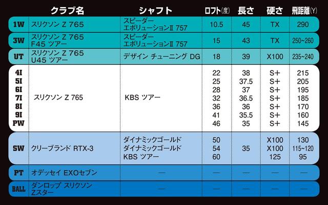 画像: このクラブセッティングは2018年関西オープンゴルフ選手権時のものです