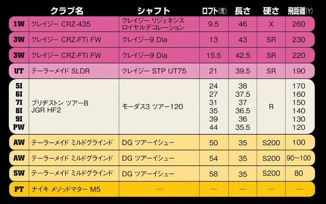 画像: 同モデルの3Wでも、ロフトと長さが違う2本だ