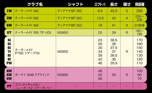 画像: フェアウェイウッドは「X」、アイアンは「R」のシャフト