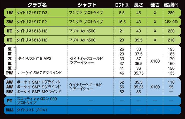 画像: アイアン&ウェッジを一新!