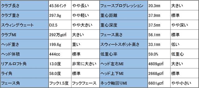 画像: イーゾーンGTのデータ。全体的につかまりの良いデータになっている