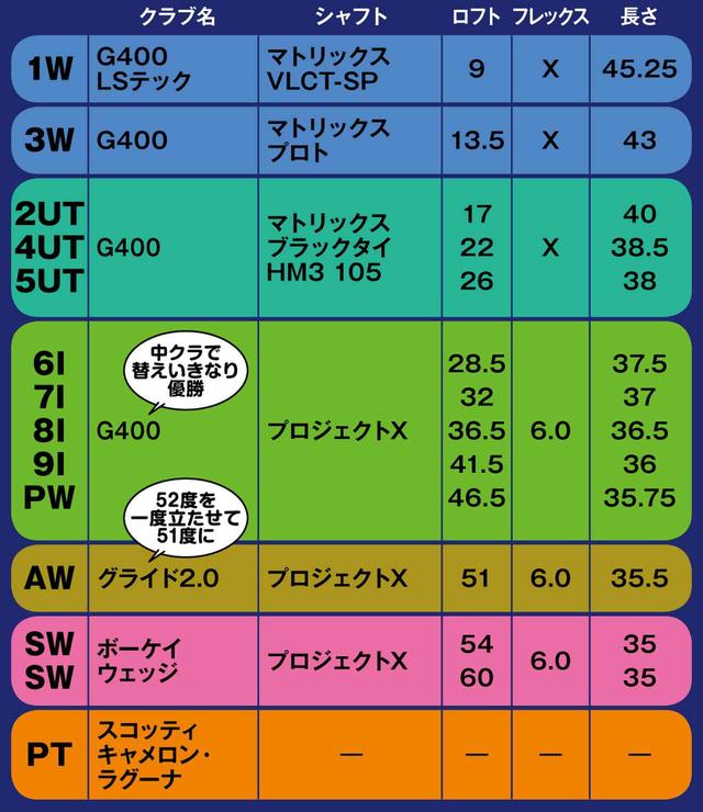 画像: ウェッジは4本で距離の階段を埋めている