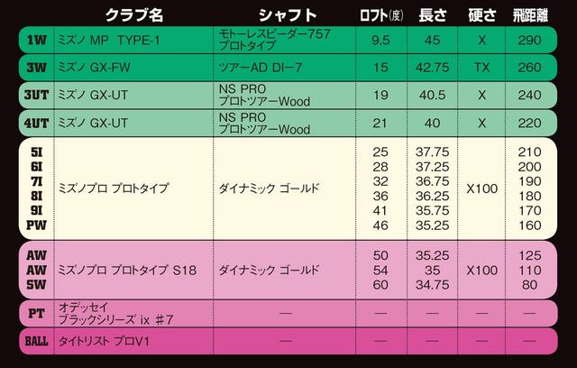 画像: ドライバーからパターまで、すべて見直し!
