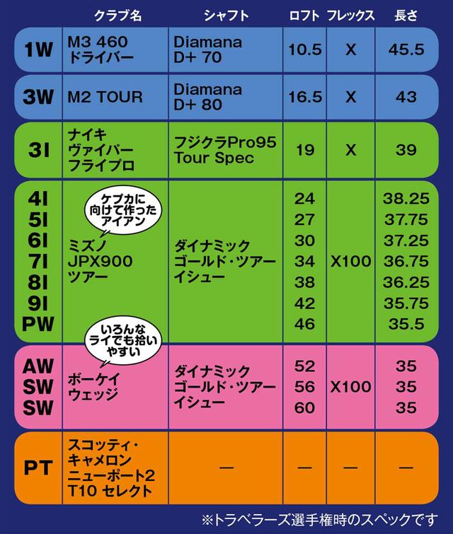 画像: シャフトの長さロフトもノーマル使用