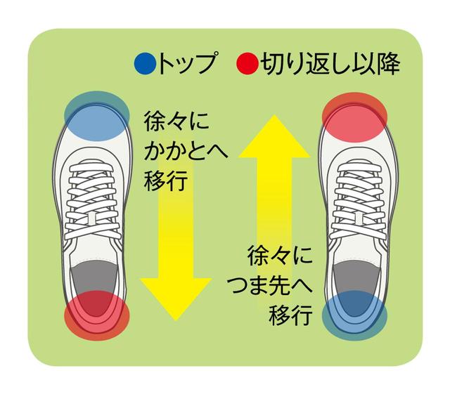 画像: 頭を流さないコツは両足の足踏み