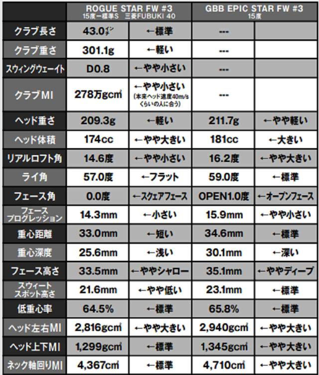 画像: ローグスター3Wとエピックスター3Wのデータを比較