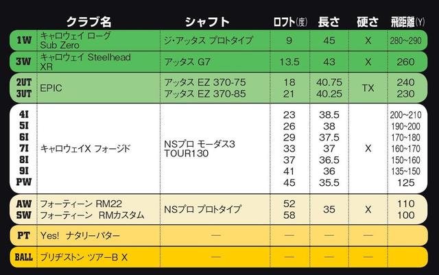 画像: 操作性重視の14本。現状に満足せず、変化を恐れないセッティング