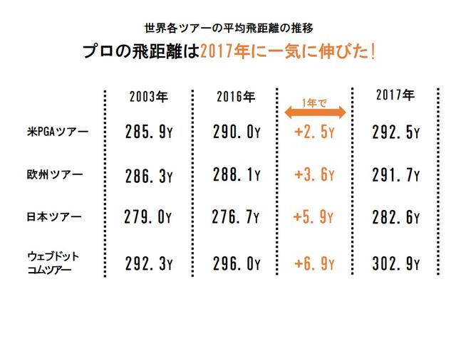 画像1: 報告書では、この飛距離の伸びを「普通ではなく、懸念される」と結論