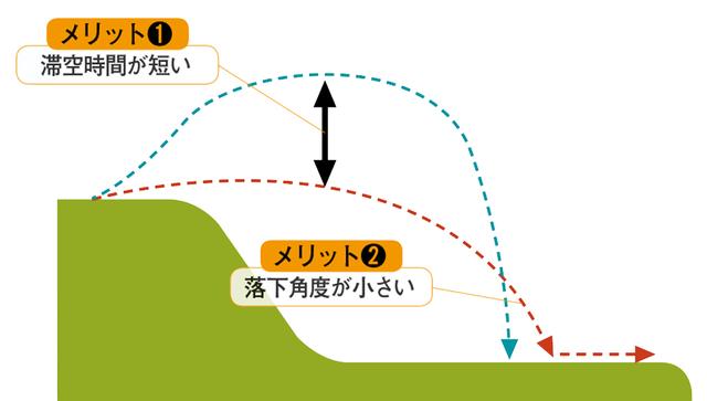 画像: 一番の理由が「滞空時間」