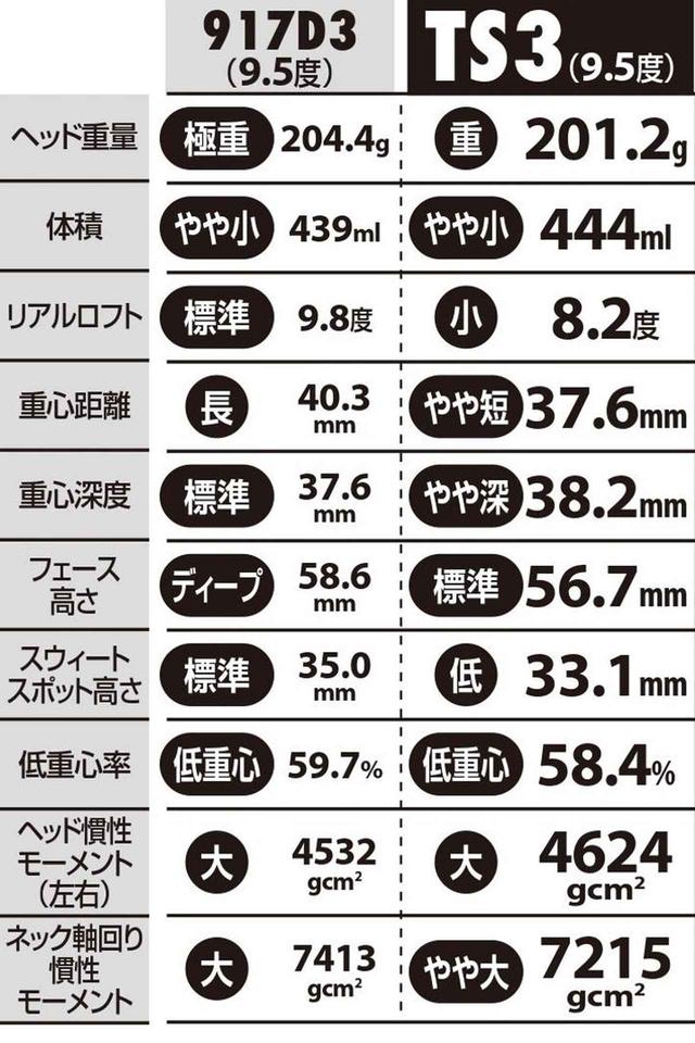 画像: 低スピンで強い球が出る! フェースの開閉を使ってボールを操りたい人向け