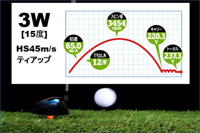 画像: 最近の3Wは低スピンモデルが多く、ヘッドスピードが速ければドライバーのような"前に飛ぶ"強弾道になりやすいためドライバー並みに飛ばせる