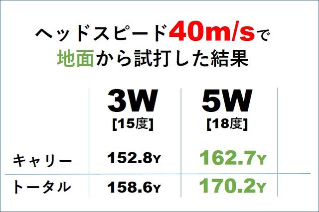 画像: ヘッドスピード40m/sは5Wが正解! という結果が出た