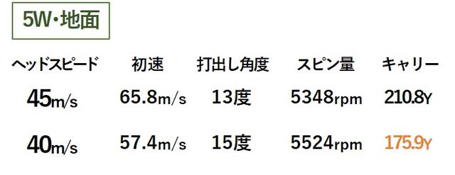 画像2: ヘッドスピード40m/sだと「5W」は3モデル中イチバン!