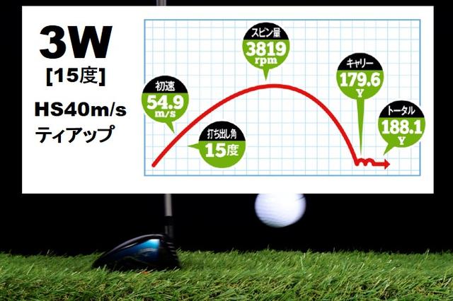 画像: ボールが浮いているぶんロフトなりに打球は上がり、フェース上部でとらえることができるため初速も上がった