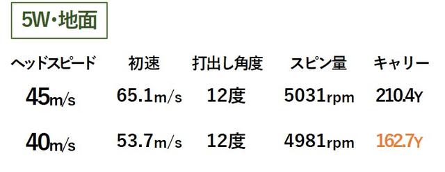 画像2: スピン少なめの強弾道! 18度「5W」はやさしく打てる