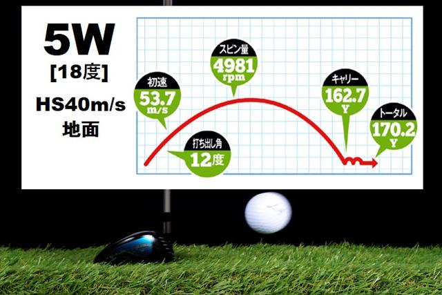 画像: 初速は3Wとほぼ同じ53.7m/sながら、ロフトが3度多い5Wはボールが上がった。その分キャリーが伸び、結果5Wの方が3Wより飛んだ