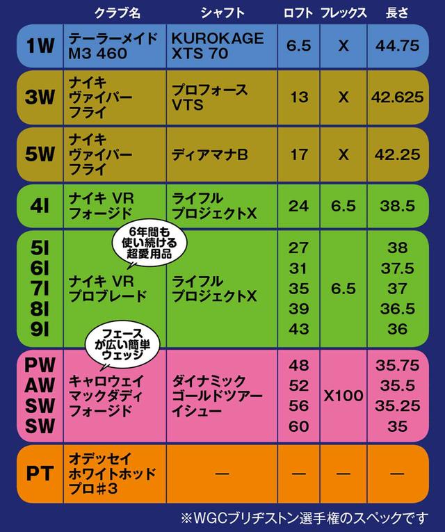画像: ハイブリッド(UT)を1本も入れない珍しいセッティング
