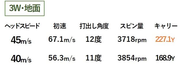 画像1: ヘッドスピード40m/sだと「5W」は3モデル中イチバン!