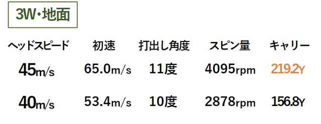 画像1: スピン少なめの強弾道! 18度「5W」はやさしく打てる
