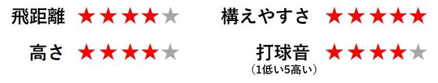 画像2: 「インパクトでボールを包み込んで押せる」。フェース面との接触時間が長く中上級者好み