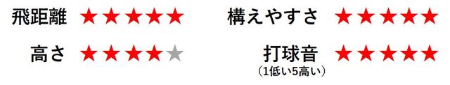 画像2: 球離れがかなり早く左に行きにくい。低反発モデルでも高い反発性能!