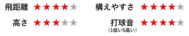 画像2: 食いつきがよくシャフトでつかまえる感じ。スクェアフェースでも球がつかまる