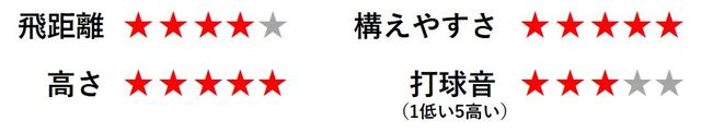 画像2: ディープフェースでも球が上がりやすい。インパクトロフトを大きくする後方ウェート