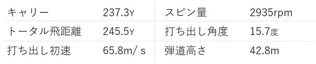 画像3: ※ヘッドスピードは45m/s