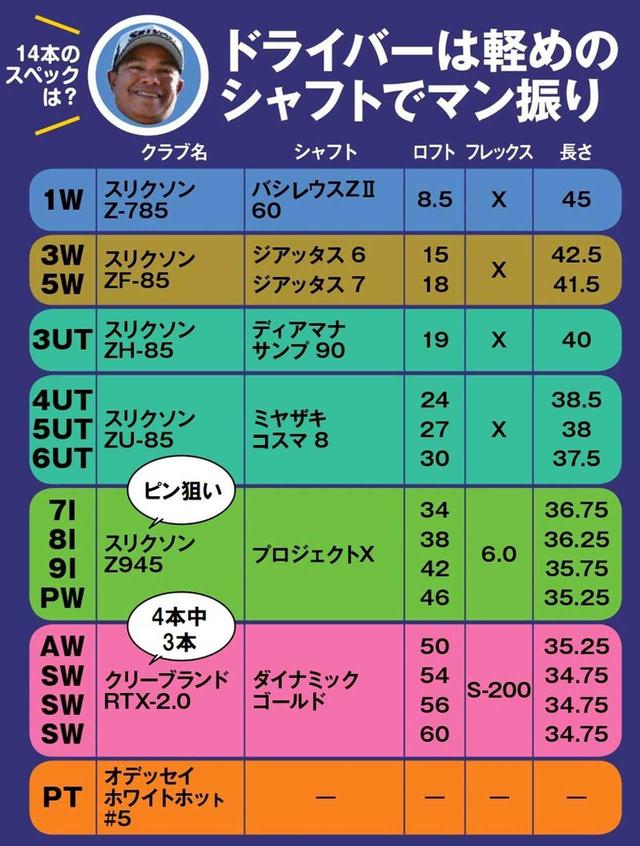 画像: 4番、5番、6番はアイアン型ユーティリティ