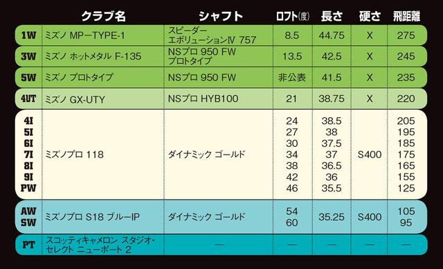 画像: アイアンはミズノプロ319プロトをテスト中。並行してミズノプロ118を使う