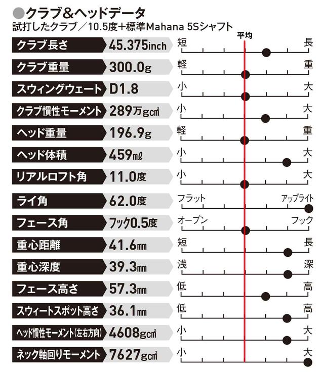 画像: スウィートスポット高さが36.1ミリと高めなので、ヘッドスピードが遅くても適度なスピン量で球が上がりやすい