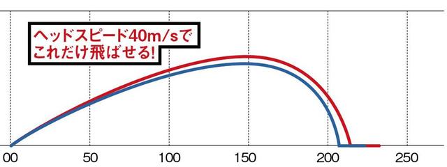 画像2: 【飛び秘密を研究】反発性能にヘッドの速度が加わった