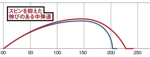 画像4: 【2人のプロがヘッドスピード40m/sと44m/sで打ってみた】