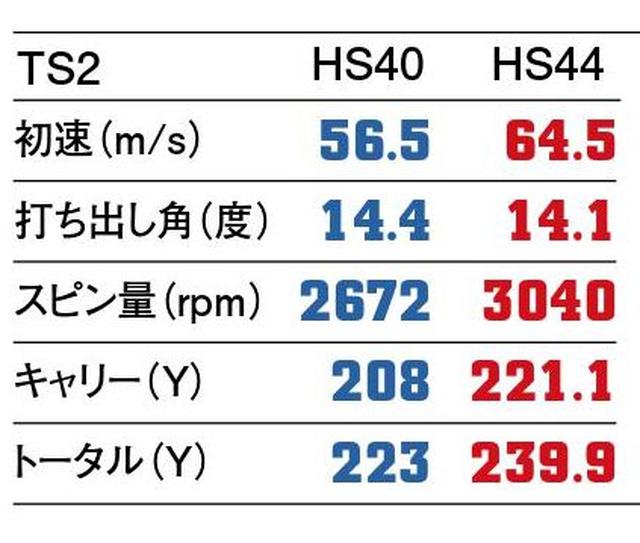画像2: 【2人のプロがヘッドスピード40m/sと44m/sで打ってみた】