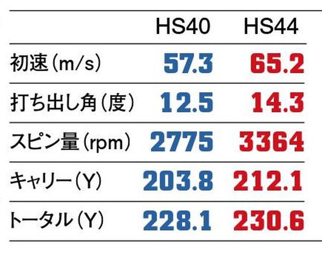 画像3: 【飛び秘密を研究】反発性能にヘッドの速度が加わった