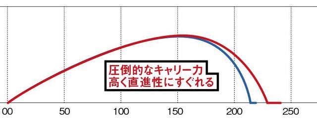 画像1: 【2人のプロがヘッドスピード40m/sと44m/sで打ってみた】