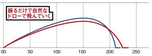 画像2: 【飛びの秘密を研究】ヘッドの回転が速く、反発エリアが広い
