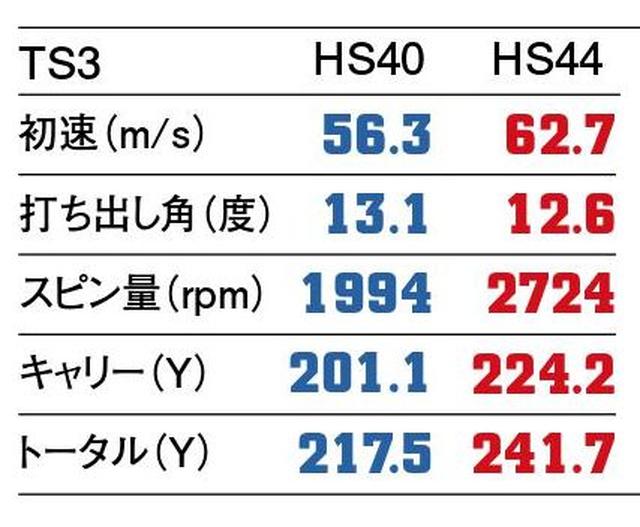 画像5: 【2人のプロがヘッドスピード40m/sと44m/sで打ってみた】