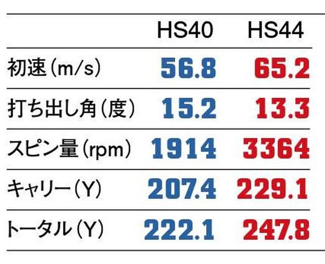 画像3: 【飛びの秘密を研究】ヘッドの回転が速く、反発エリアが広い