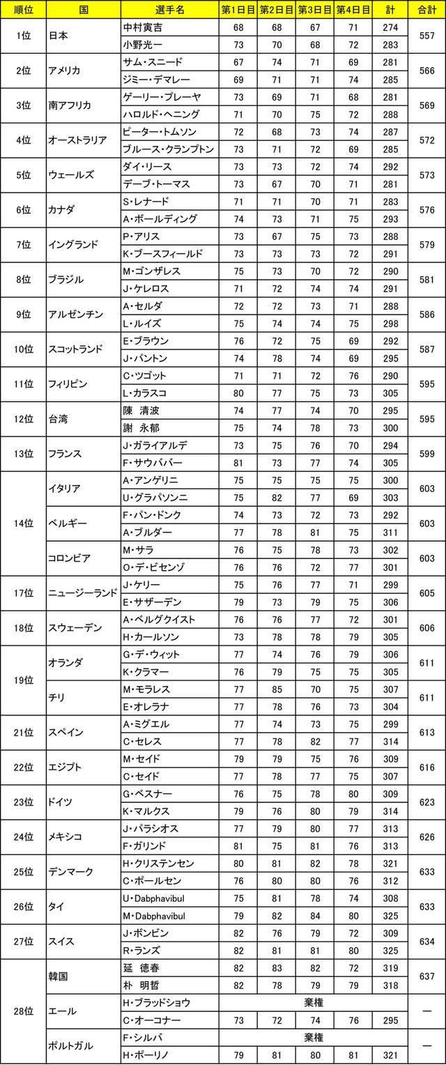 画像: 高麗芝のグリーンに手を焼いた外国勢