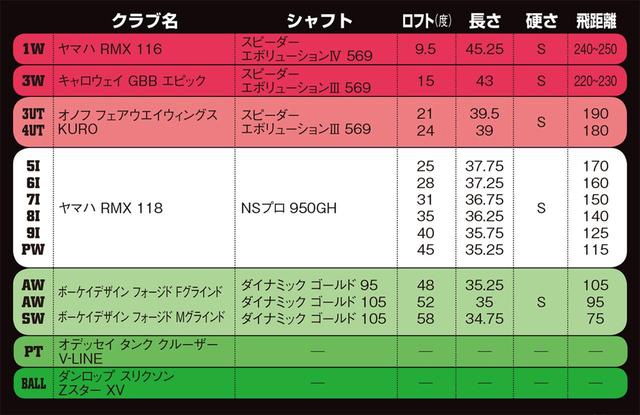 画像: このクラブで3勝目を狙う