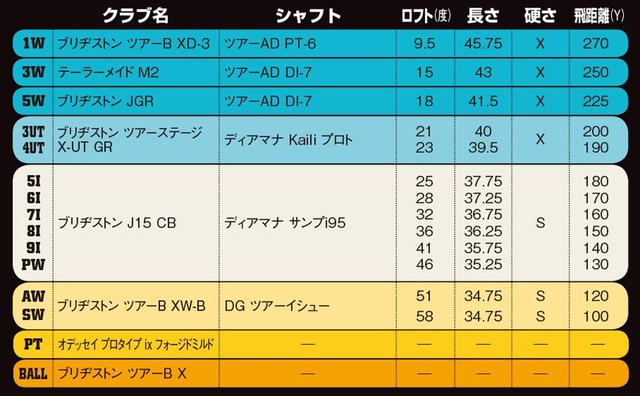 画像: 飛距離性能の新作と古い名器を取り入れたセッティング