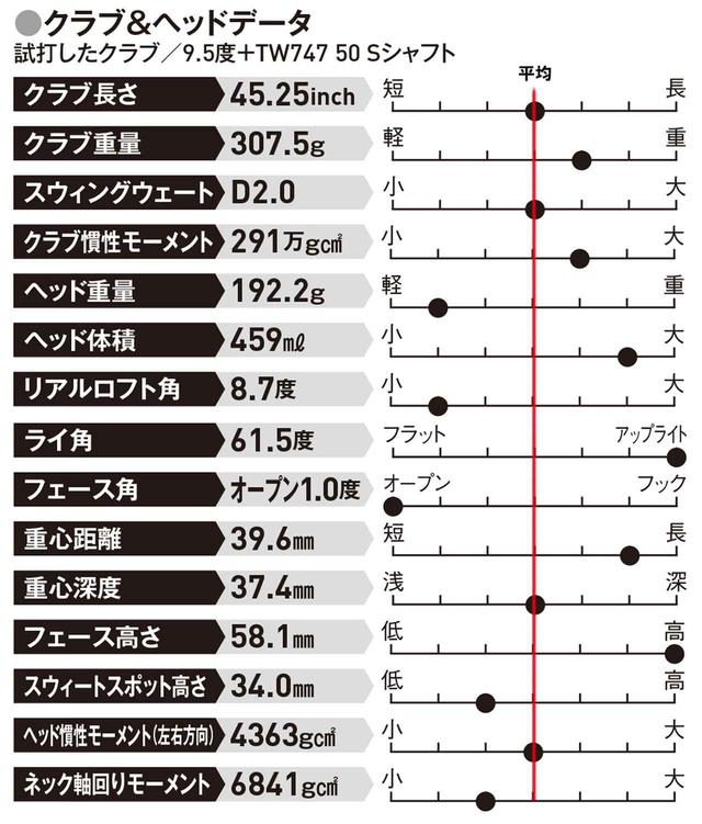 画像: 低重心ヘッドとシャフトのマッチングが良く、中高弾道で飛ぶ